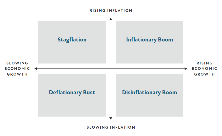 Four-quadrant chart showing rising versus slowing inflation and economic growth with labels stagflation, inflationary boom, deflationary bust and disinflationary boom