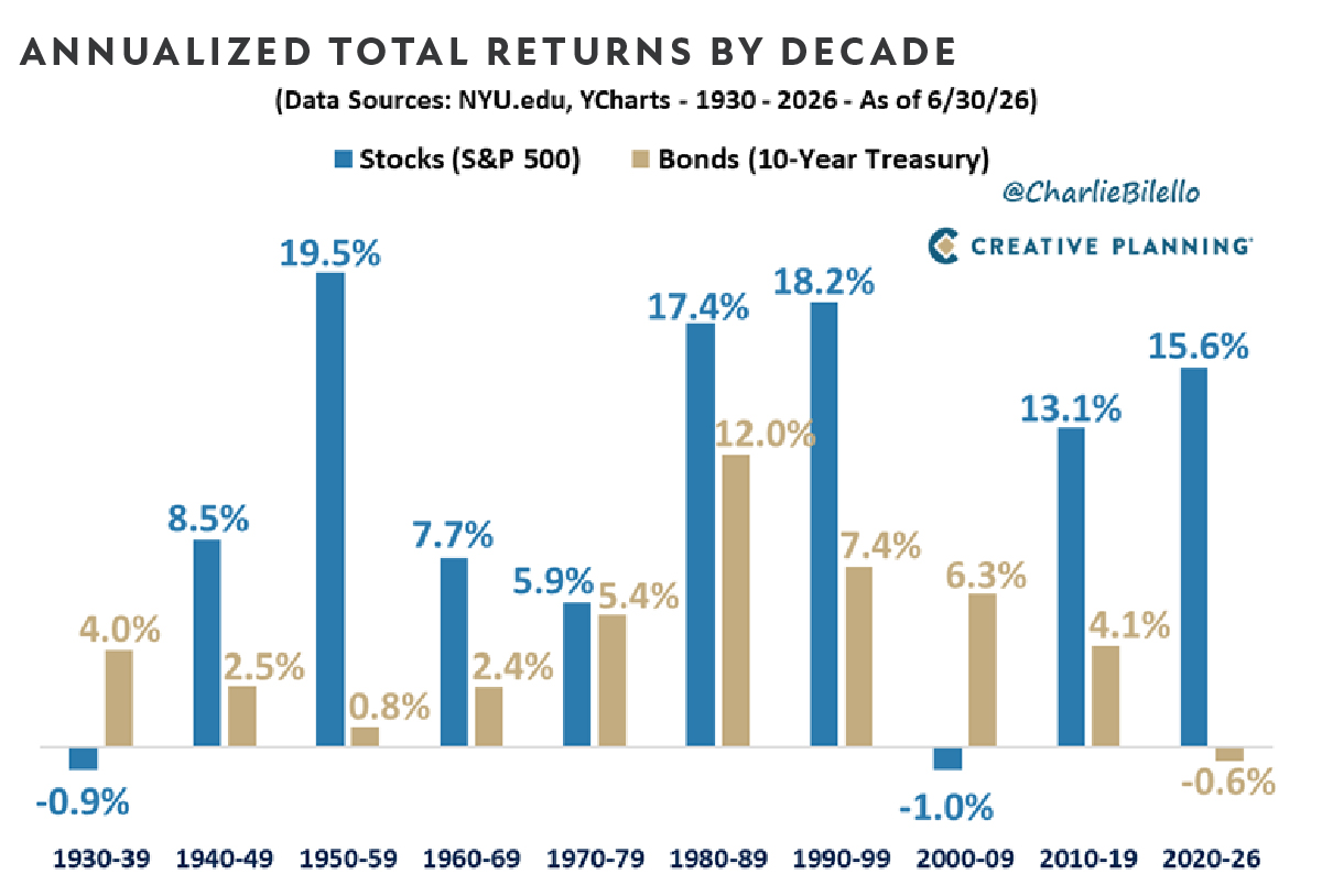 Q2 2026 Charts-Annual Total Returns