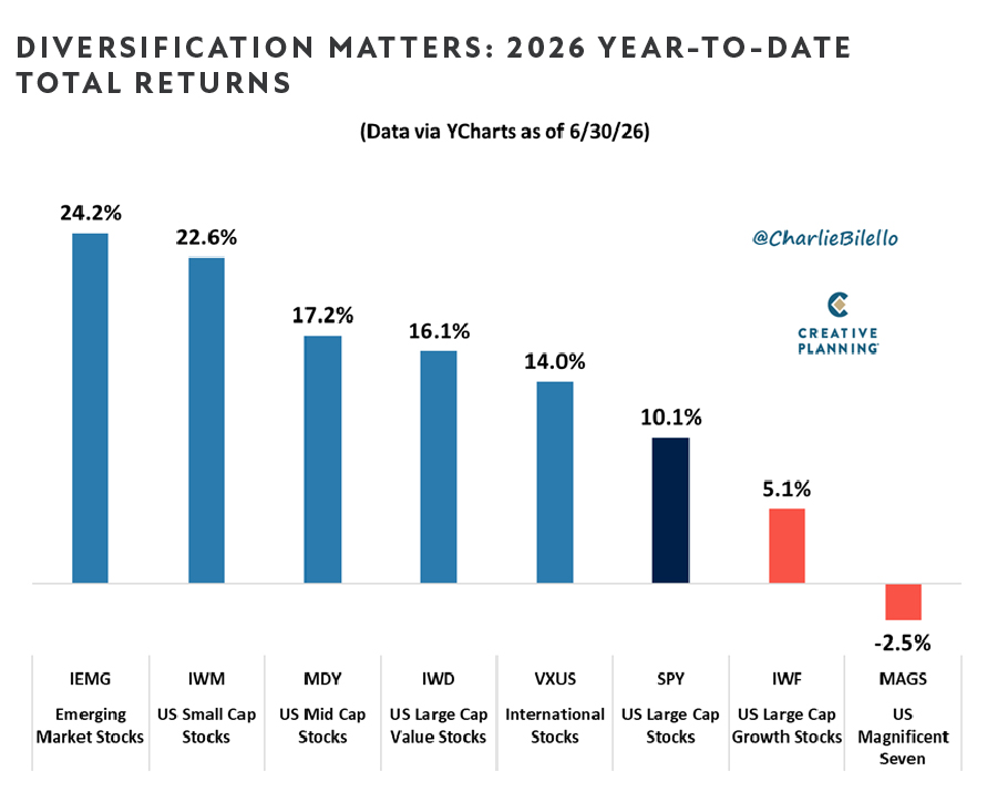 Q2 2026 Charts-Diversification Matters