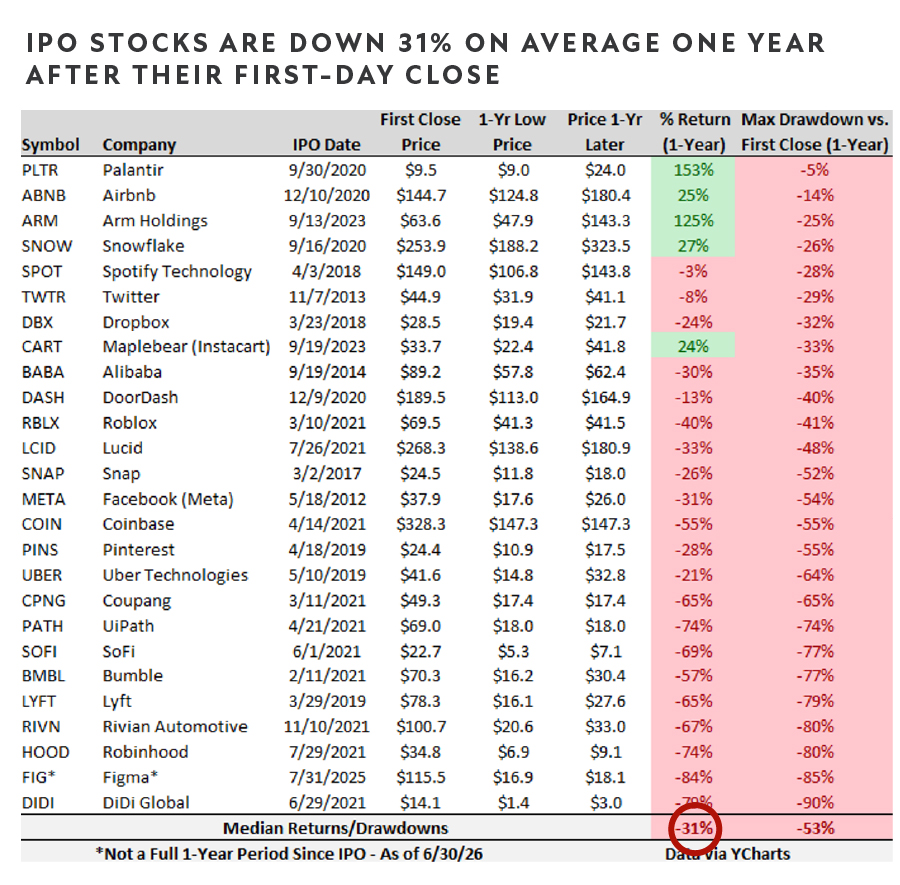 Q2 2026 Charts-IPO Stocks Down