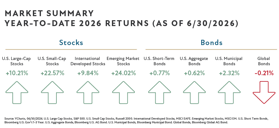 Q2 2026 Charts-Market Summary