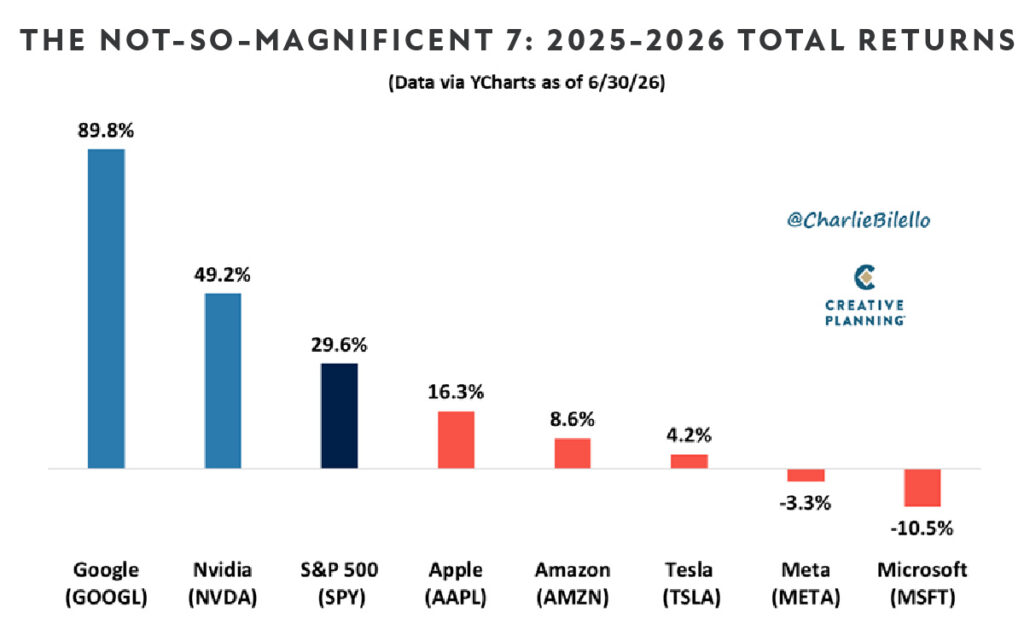 Q2 2026 Charts-Not So Magnificent 7